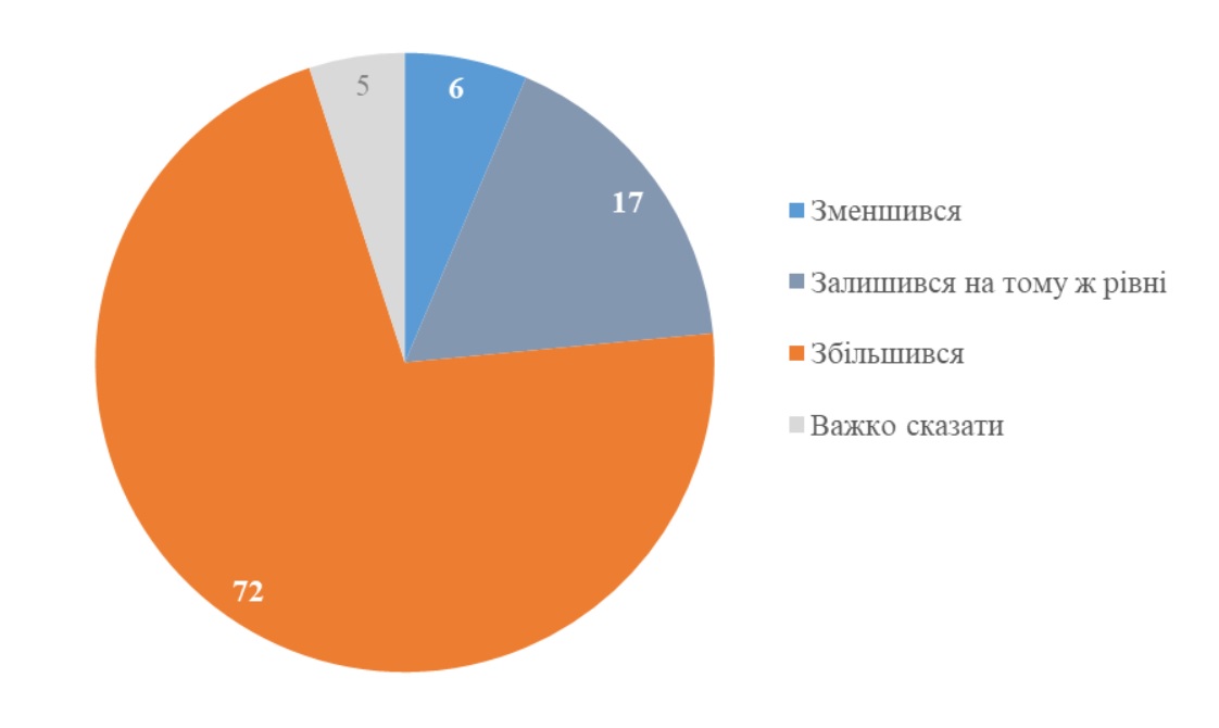 Социологи выяснили, что больше всего волнует украинцев: обстрелы на втором месте